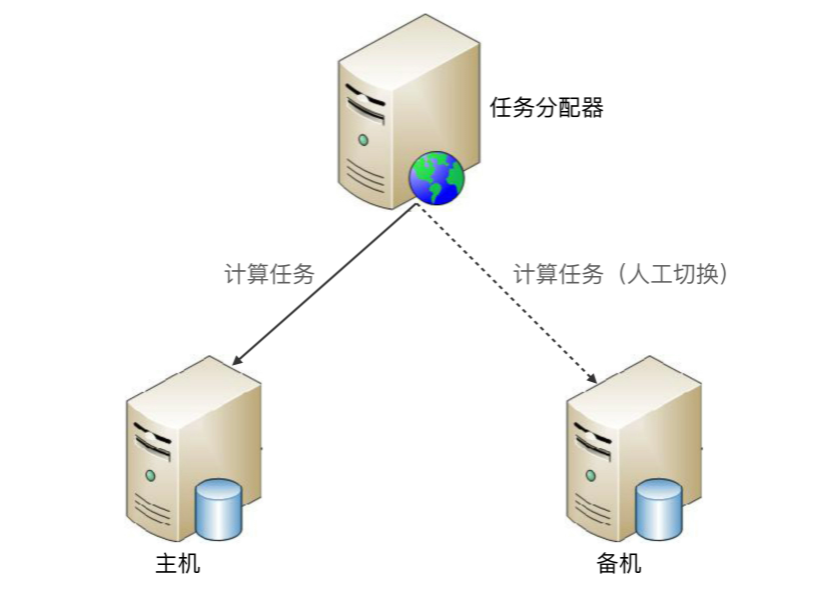 高可用主备